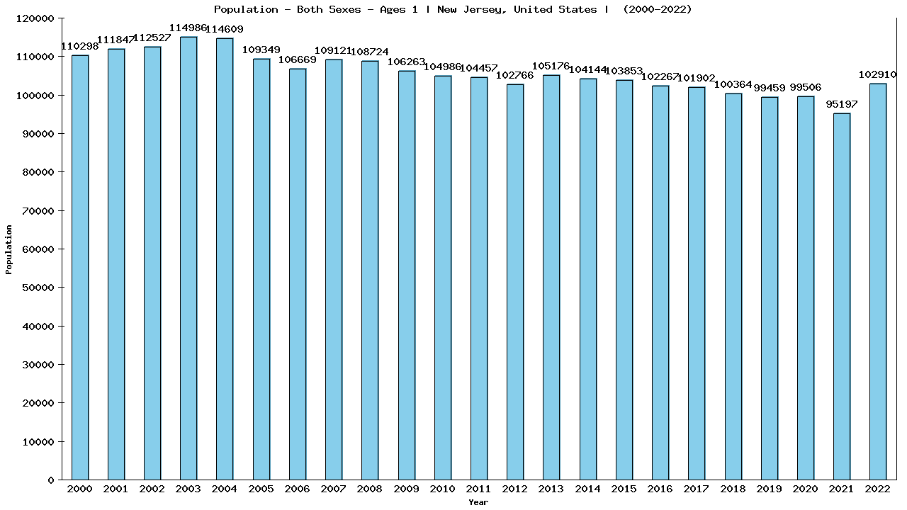 Graph showing Populalation - Baby - In Their First Year Of Life - [2000-2022] | New Jersey, United-states